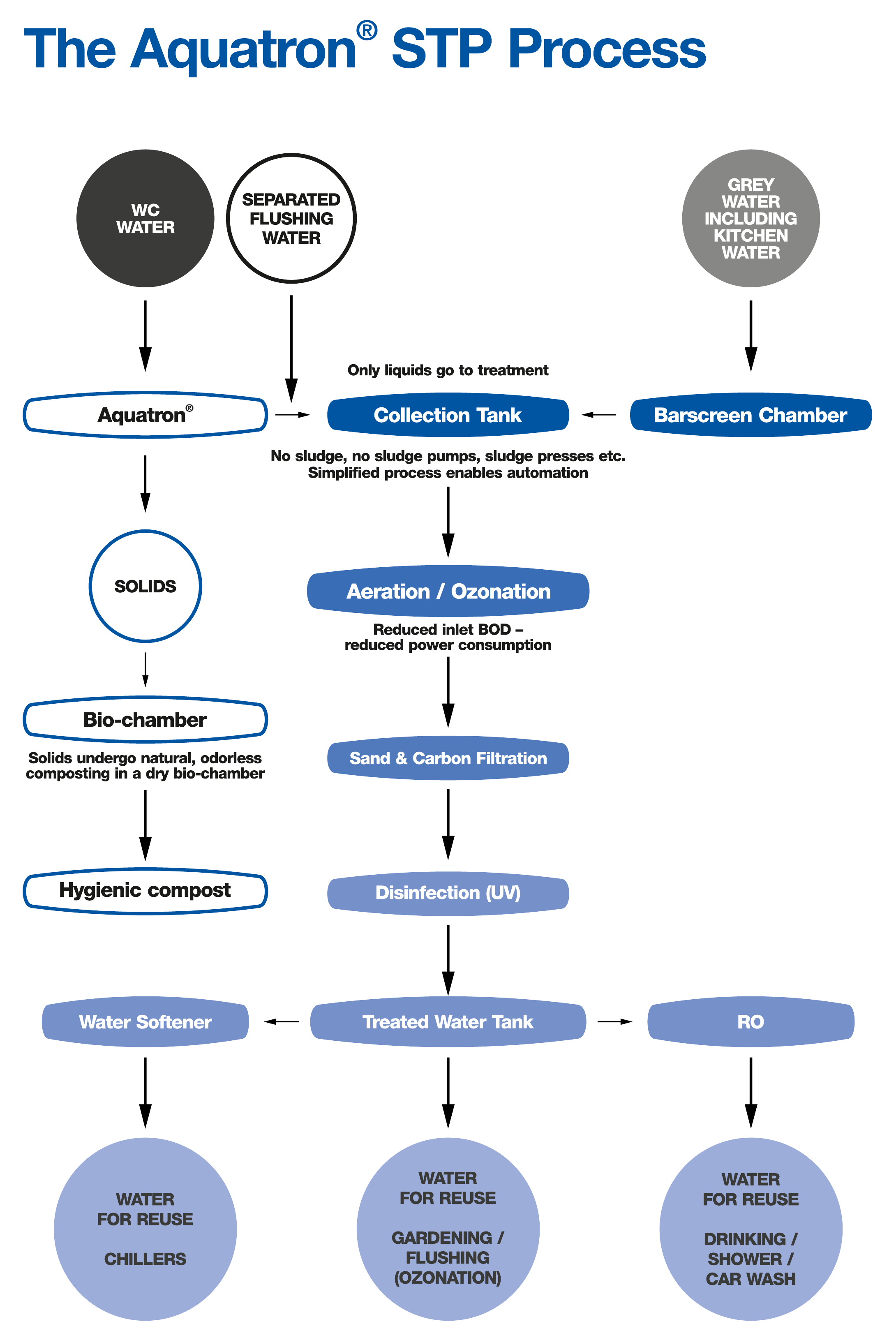 Aquatron process flow showing grey water and separated flush water moving through settling and tertiary treatment for reflushing, cooling towers and landscaping