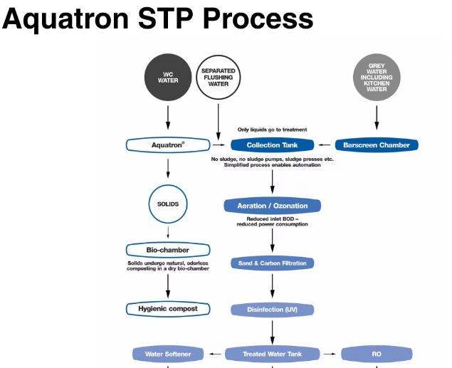 Aquatron STP process flow from WC water and grey water through separation, bio-chamber, aeration, filtration, UV and reuse