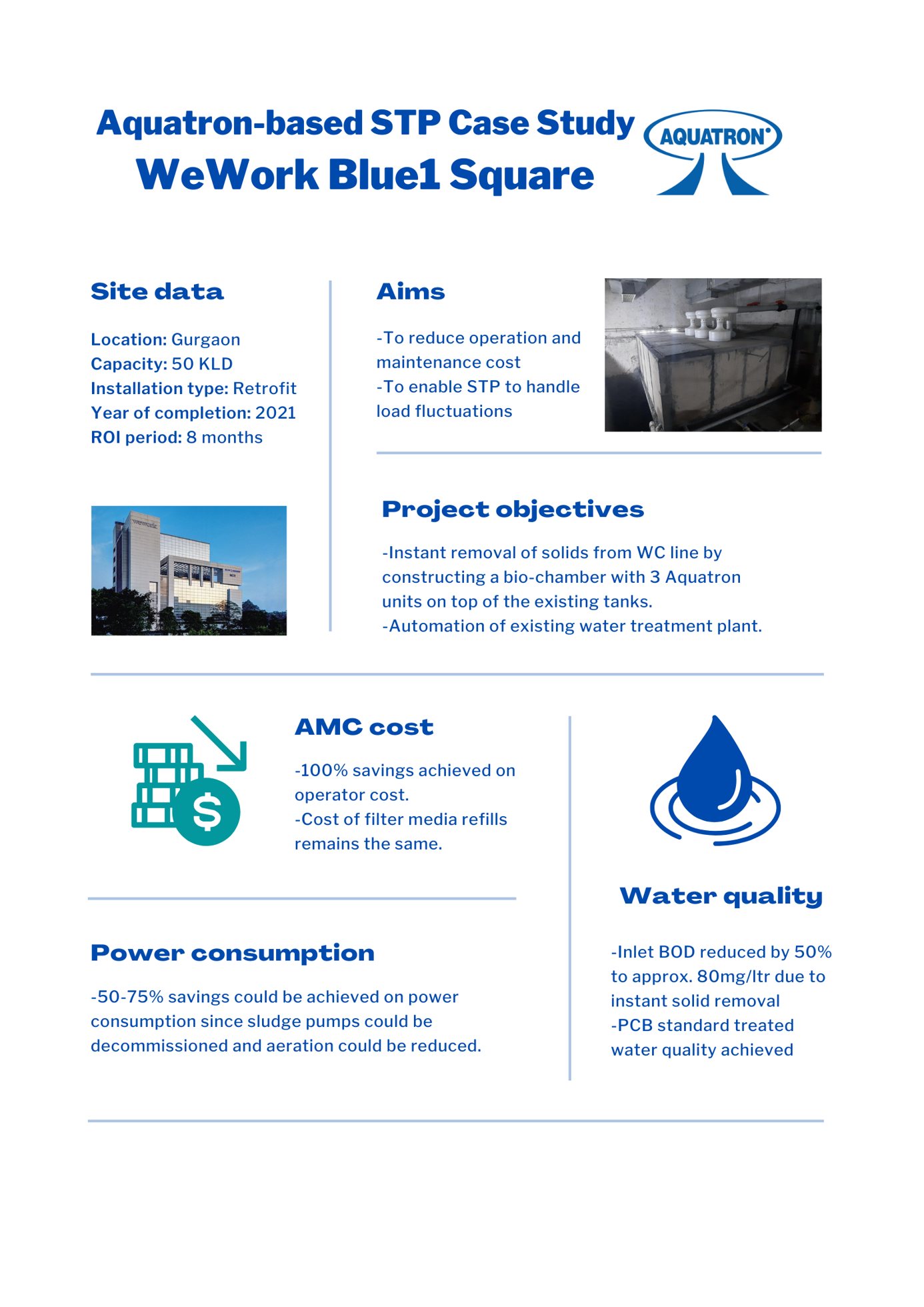 Aquatron STP case study: WeWork Blue1 Square, Gurgaon
